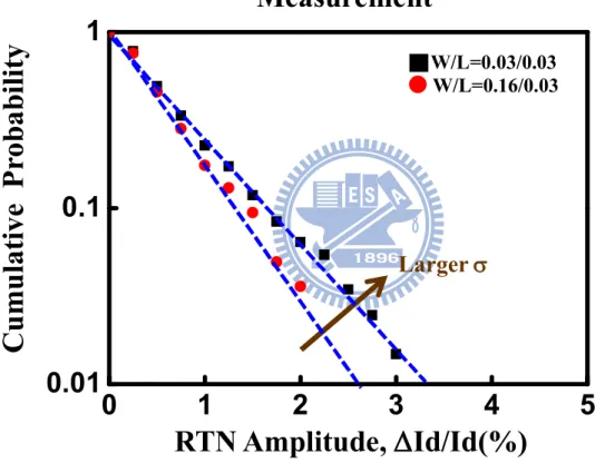 Fig. 2.2 RTN amplitude recorded with cumulative probability is distributed exponentially  and smaller cell has larger 
