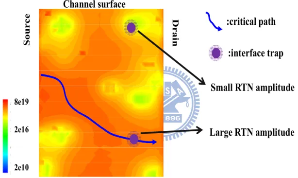 Fig. 2.3 There is a critical path that most current percolates through it.   