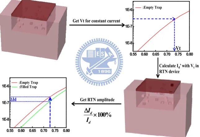 Fig. 2.4 Here is the simulation flow of computing RTN amplitude. 