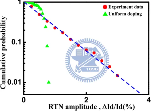 Fig. 2.5 Simulation with uniform doping does not behave like the measurement. 