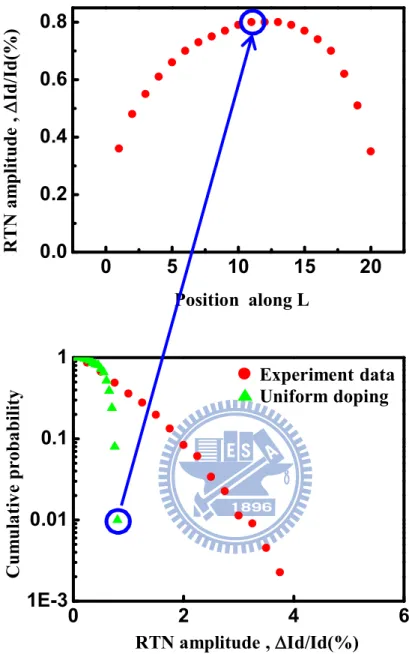 Fig.  2.7  Max  RTN  amplitude  in  substrate  uniform  doping  is  located  in  the  middle  of  channel