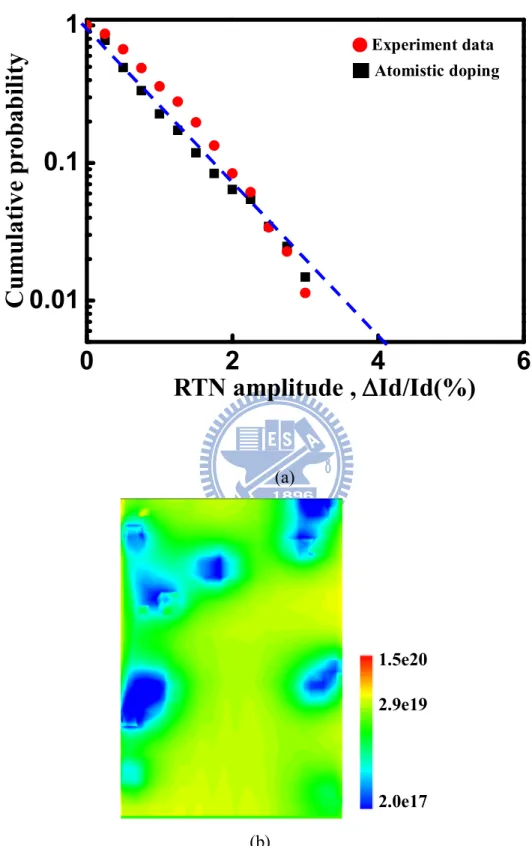 Fig. 2.8(a) 3-D “atomistic” simulation describes RTN amplitude characteristic well.              (b) A critical path is generated by random dopants