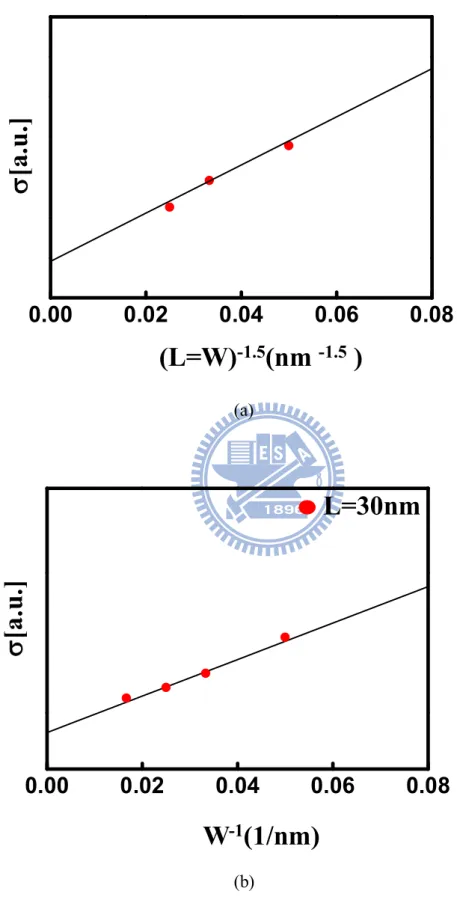 Fig. 2.9 (a) (W=L) -1.5  well describes the dependence of     (b) W -1  is in good agreement with the simulation