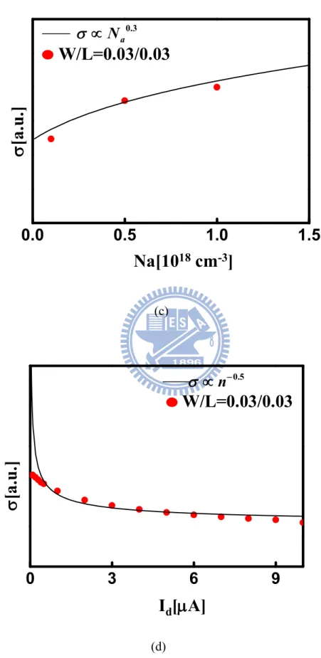 Fig. 2.9(c) N a 0.3  well describes RTN amplitude characteristic.                                  (d) n -0.5  agrees with standard deviation property