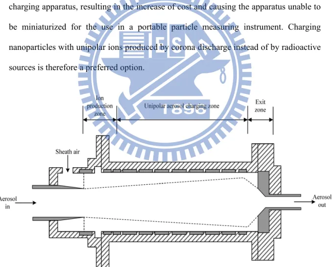 Figure 2.2 Schemataic diagram of the unipolar charger using a radioactive source  developed by Chen and Pui (1999)