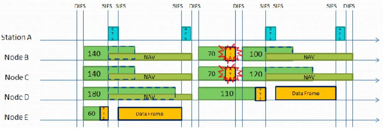 Figure 2: An example of RTS/CTS mechanism and CSMA/CA 