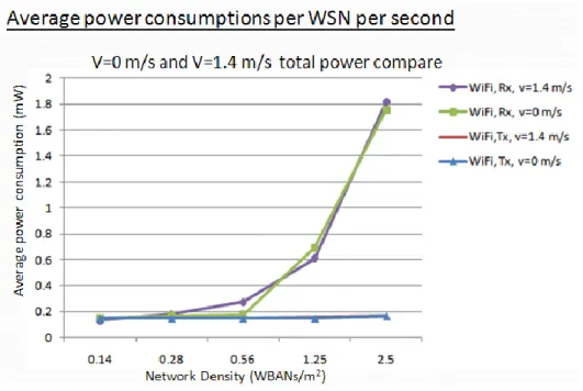 Figure 6: Average power consumptions per WSN per second 