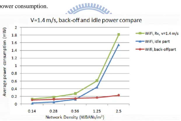 Figure 7: V=1.4m/s, the resource of Rx part power consumption compare 