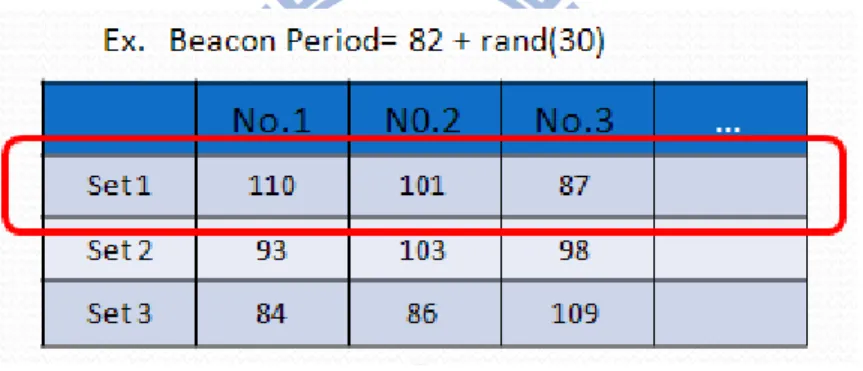 Table 2: An example of Beacon Period Table 