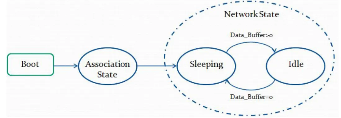 Figure 10: WSN state diagram 