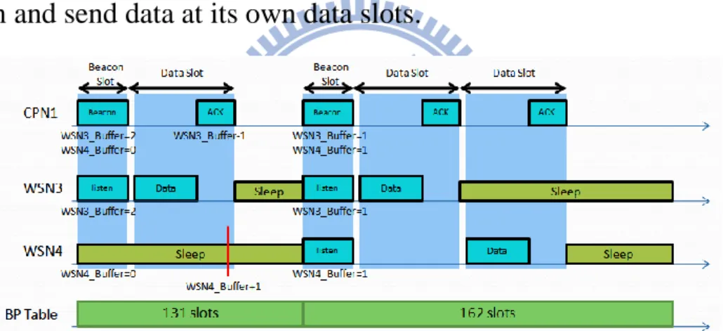 Figure 11: Single user environment timing diagram 