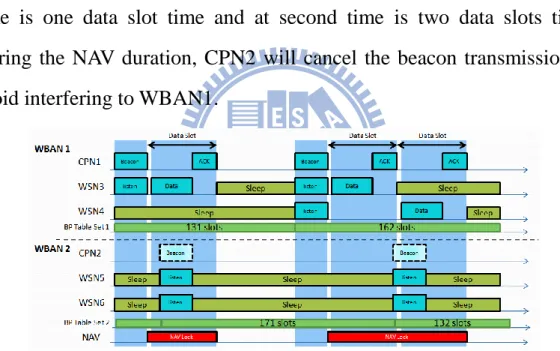 Figure 12: Multiple users environment timing diagram 