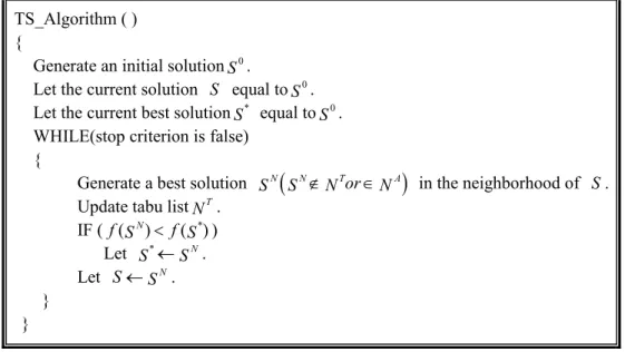 Figure 2.3 Pseudo-code for general TS algorithm 