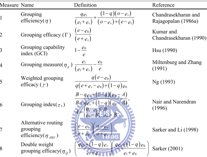 Table 2.1 Commonly known measures for 0-1 machine-part incidence matrix data 