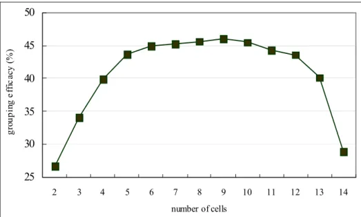 Figure 4.1 Relationship between grouping efficacy and number of cells 