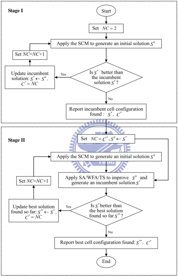 Figure 4.2 Two-stage approach: Hybrid Cell Formation Algorithm (HCFA) Set NC=2