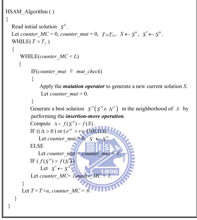 Figure 4.8 Pseudo code of proposed HSAM procedure 