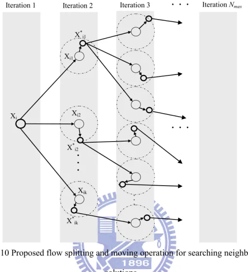 Figure 4.10 Proposed flow splitting and moving operation for searching neighborhood  solutions 