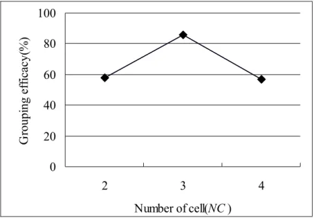 Figure 5.5 Relationship between grouping efficacy and number of cells for example #1   