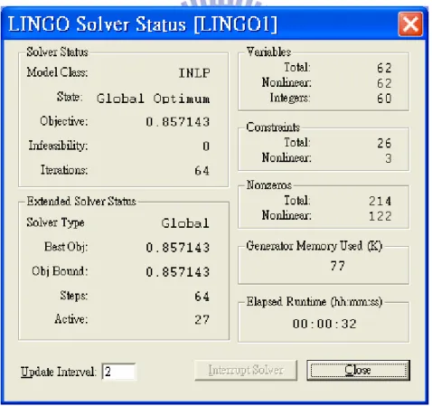 Figure 5.7 Lingo solver status for example #1  5.2 An Illustrative Example for Generalized CFP 