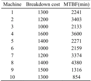 Table 5.3 Machine reliability information for example #2  Machine Breakdown  cost MTBF(min)