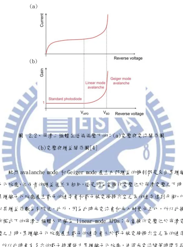 圖  2.2、崩潰二極體在逆偏偏壓下的：(a)電壓與電流關係圖  (b)電壓與增益關係圖[4] 