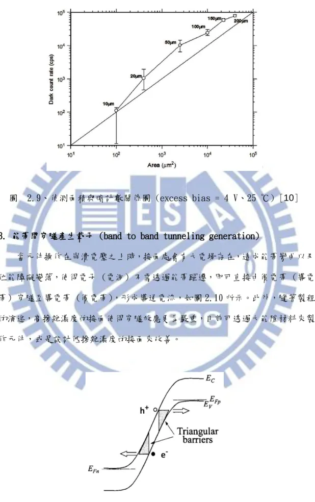 圖  2.9、偵測面積與暗計數關係圖 (excess bias = 4 V、25 ℃) [10] 
