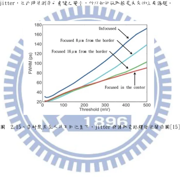圖 2.15 為在一主動區直徑 50 μm 的 SPAD 下，分別以雷射聚焦在元件主動 區不同位置的情況，由圖可知當聚焦位置離 SPAD 中心愈遠，jitter 的半高寬就 愈大，且會隨著讀取電路觸發值增加而上升[15]。雖然我們可以設計一個低觸發 值的讀取電路來改善 jitter，但過低的觸發值常常會有 crosstalk 的問題存在， 使得元件很容易被誤觸而產生雜訊，當然我們也可以透過縮小元件主動區來降低 jitter，但此時偵測率也會隨之變小，所以如何做取捨是未來的主要課題。  圖  2.15、雷射聚