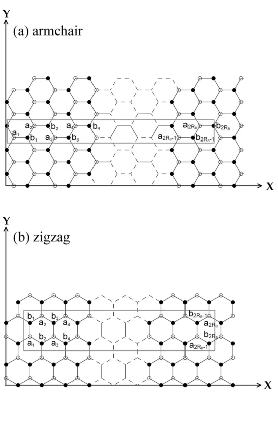 Figure 2.1. The primitive unit cell of a monolayer graphene in the spatially modulated magnetic field with period R B along (a) the armchair direction and (b) zigzag direction.