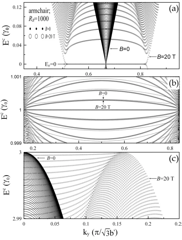 Figure 2.2. Energy bands near (a) E c = 0, (b) E c = γ 0 , and (c) E c = 3γ 0 for the armchair modulation direction at (R B = 1000 and B = 20 T)