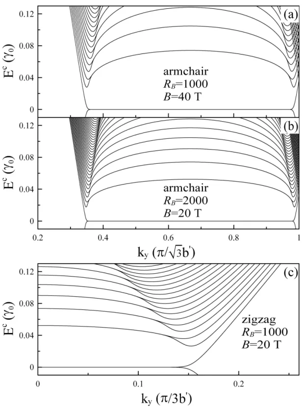 Figure 2.3. The low energy bands along the armchair direction at (a) (R B = 1000, B = 40 T) &amp; (b) (R B = 2000, B = 20 T), and those along (c) the zigzag direction at (R B = 1000, B = 20 T).