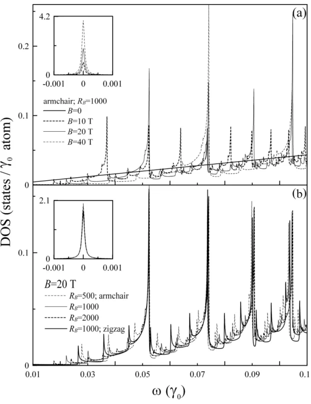 Figure 2.4. The low-frequency density of states (a) along the armchair direction at R B = 1000 and different B’s; (b) at B = 20 T and different R B ’s or directions