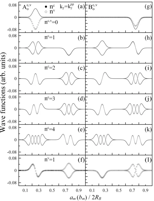 Figure 3.2. The wave functions contributed by the (a)∼(f) A c,v o and (g)∼(l) B o c,v atoms with odd integer indices for original band-edge states of the low-energy bands.