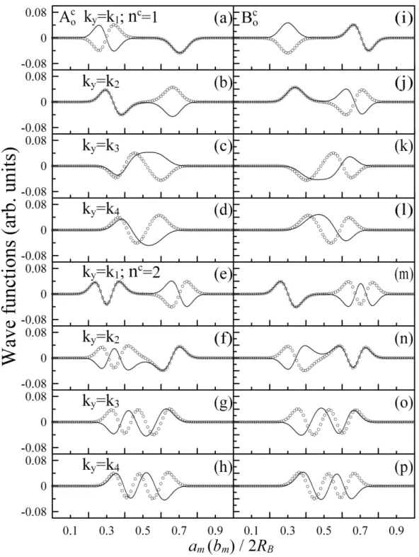Figure 3.3. Same plots as Fig. 2, but shown for the second and third conduction bands at different k y ’s.