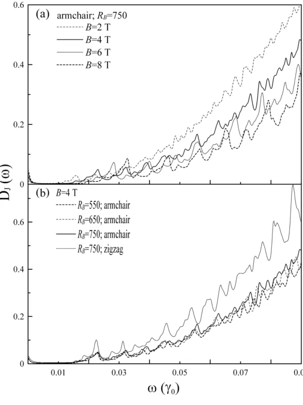 Figure 3.4. The optical joint density of states for a spatially modulated magnetic field along the armchair direction at (a) R B = 750 and different B’s; (b) B = 4 T and different R B ’s