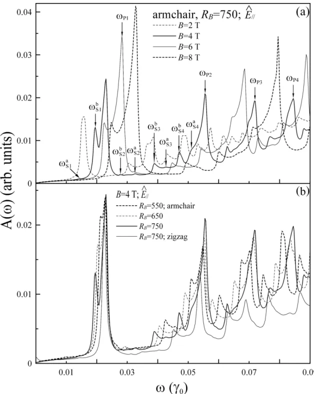 Figure 3.5. The optical absorption spectra with the electric polarization parallel to the modulated direction