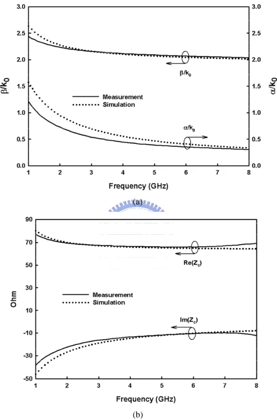 Fig.  2.2  Measurement and simulation results of equivalent transmission line  characteristics of the meandered 0.18 µm CMOS CCS TL in Fig 2.2(b) from 1 to 8  GHz