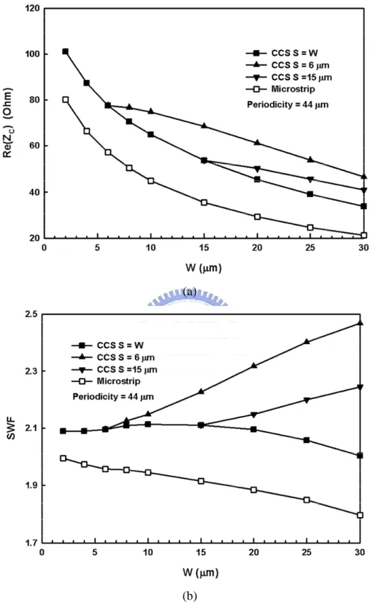 Fig. 2.4 Transmission line characteristics of meander CCS TL and meandered  microstip derived from the software-based analysis method at 6.0 GHz