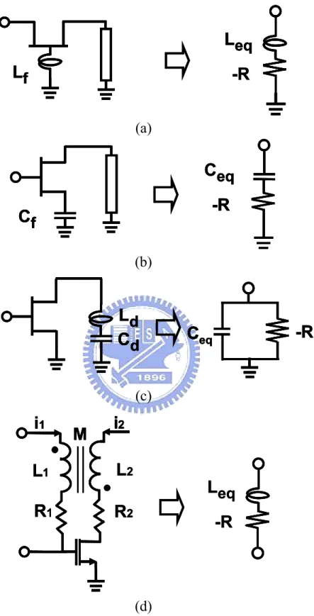 Fig. 3.1 Several circuit topologies of negative resistance circuit. (a) common-gate  inductive feedback
