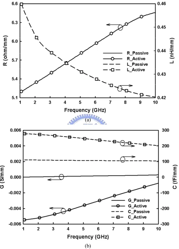Fig. 3.4 The extracted distributed transmission line parameters of passive and active  CCS TLs from 1 to 10 GHz