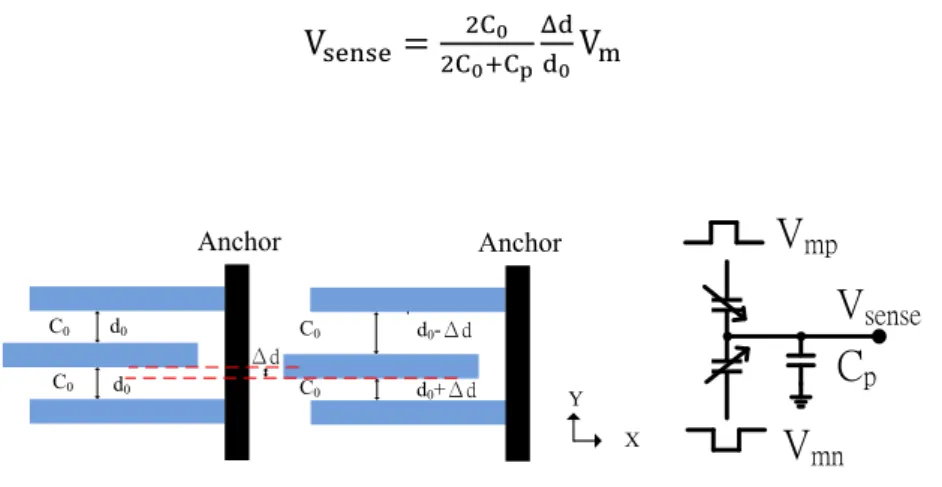 Figure 1-3.1(a): The schematic of the capacitance variation 