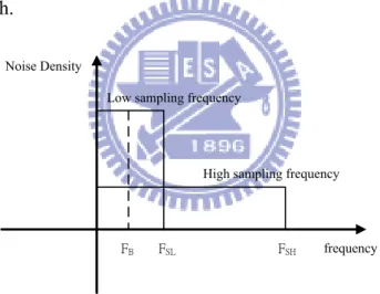 Figure 1-4.2(a): Quantization noise density with different sampling frequency  And  the  definition  of  the  oversampling  ratio  (OSR)  is  convenient  to  analysis  the  performance of the SDM and the OSR is defined as follow: 