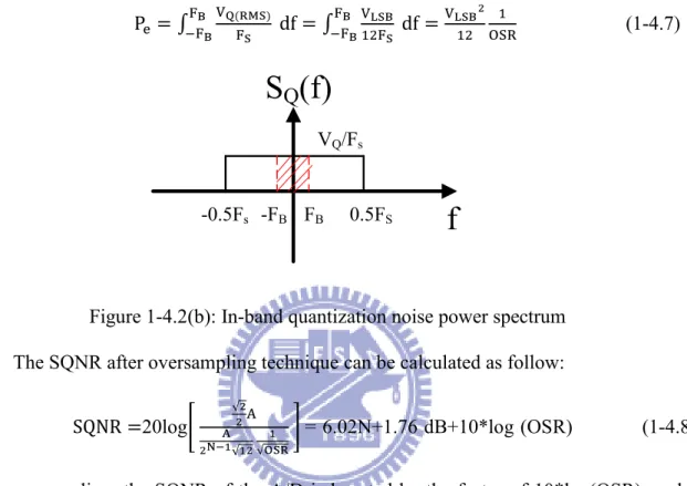 Figure 1-4.2(b): In-band quantization noise power spectrum The SQNR after oversampling technique can be calculated as follow: 