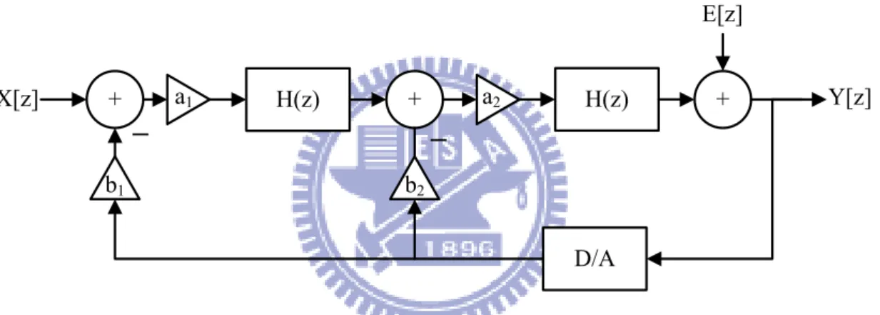 Figure 1-4.4(a): The linear model of the second order SDM 