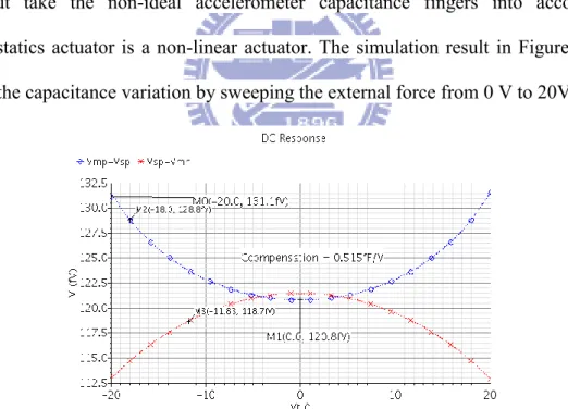 Figure 2-3.5(b): Capacitance variation with the electrostatic forces  Figure 2-3.5(b) shows the 20% sensor offset can be compensated with external  voltage 20V
