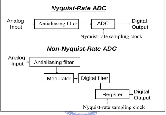 Figure 2.1 System architectures of ADCs 
