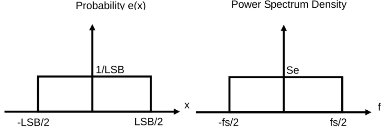 Figure 2.3 Probability and power spectral density function of quantization noise  fPower Spectrum Density 