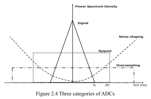 Figure 2.4 Three categories of ADCs 