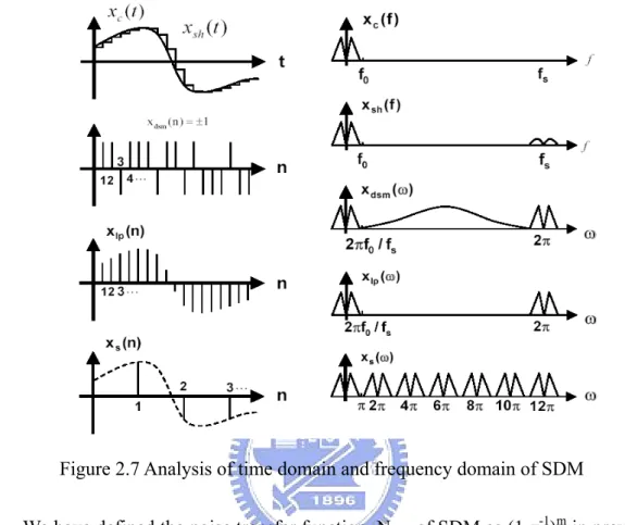 Figure 2.7 Analysis of time domain and frequency domain of SDM 