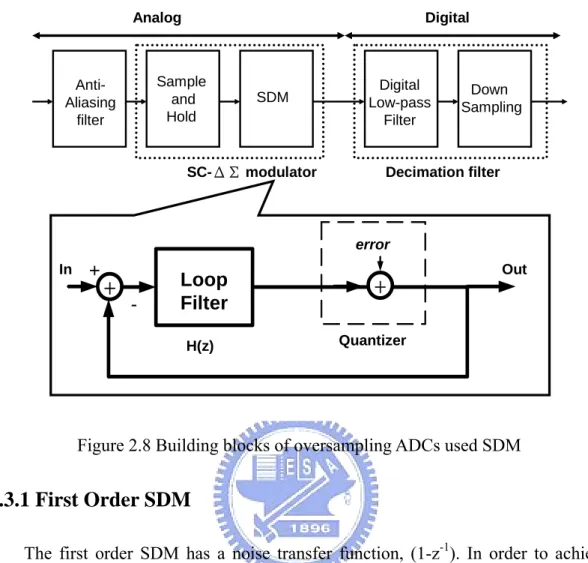Figure 2.8 Building blocks of oversampling ADCs used SDM 